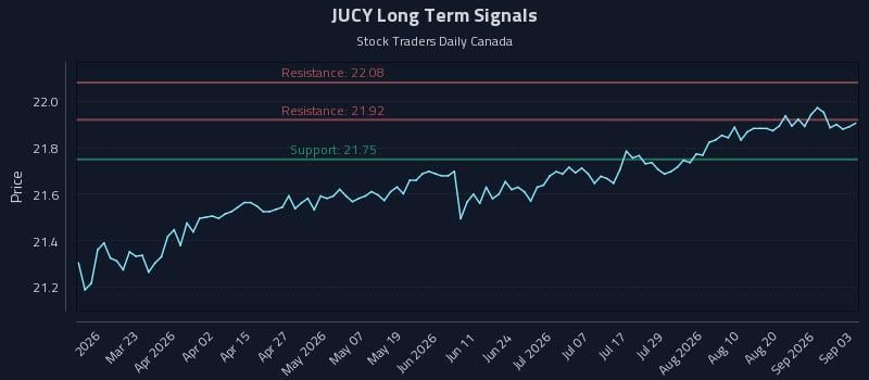 JUCY Long Term Analysis for September 4 2026 JUCY Long Term Analysis for September 4 2026