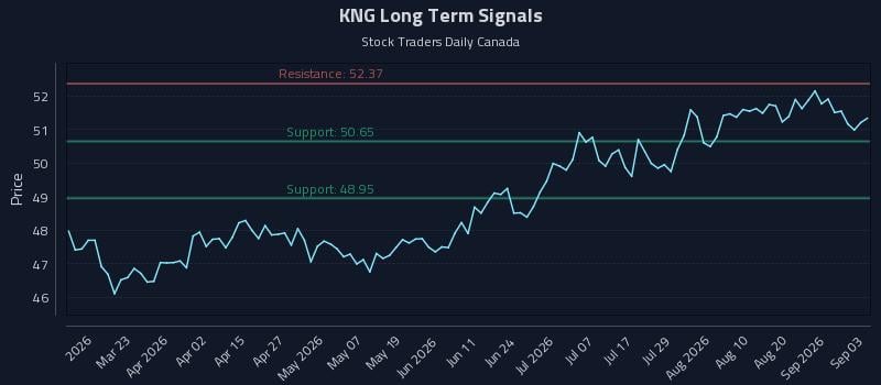 KNG Long Term Analysis for September 4 2026 KNG Long Term Analysis for September 4 2026