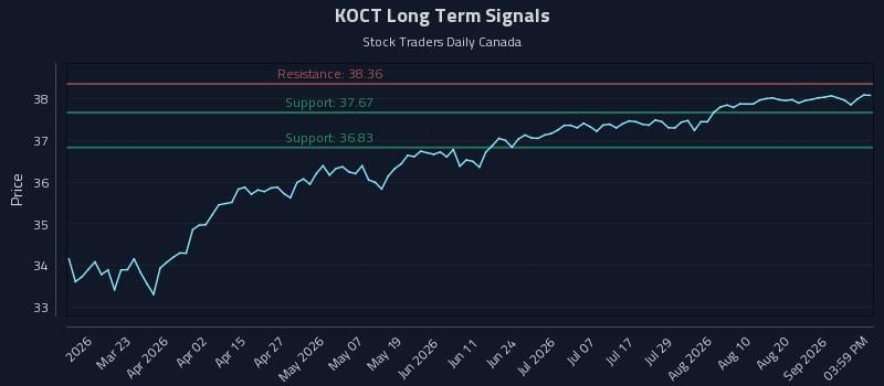 KOCT Long Term Analysis for September 4 2026 KOCT Long Term Analysis for September 4 2026