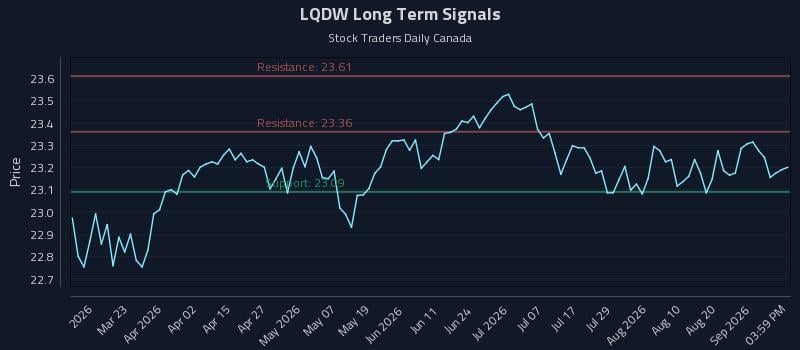 LQDW Long Term Analysis for September 4 2026