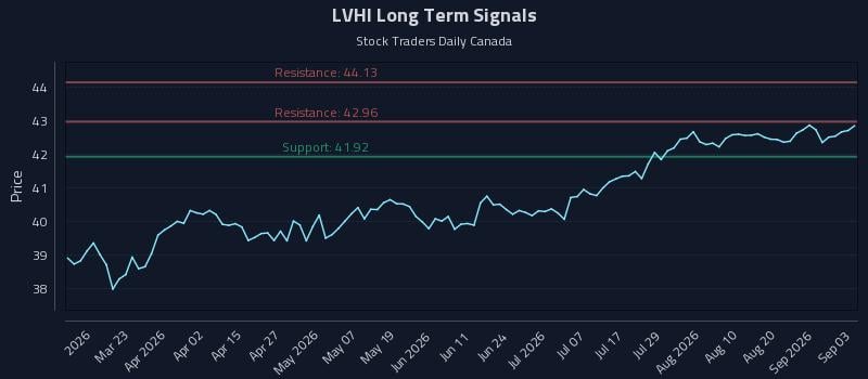 LVHI Long Term Analysis for September 4 2026