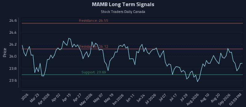 MAMB Long Term Analysis for September 4 2026 MAMB Long Term Analysis for September 4 2026