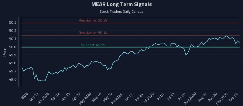 MEAR Long Term Analysis for September 4 2026 MEAR Long Term Analysis for September 4 2026