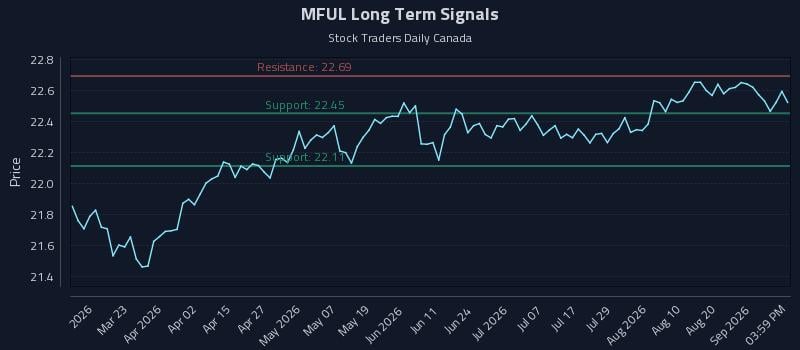 MFUL Long Term Analysis for September 4 2026 MFUL Long Term Analysis for September 4 2026
