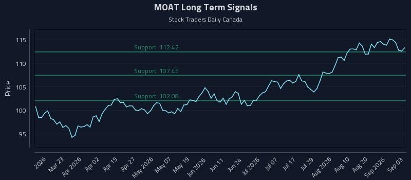 MOAT Long Term Analysis for September 4 2026 MOAT Long Term Analysis for September 4 2026