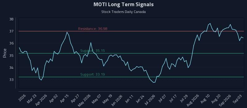 MOTI Long Term Analysis for September 4 2026 MOTI Long Term Analysis for September 4 2026