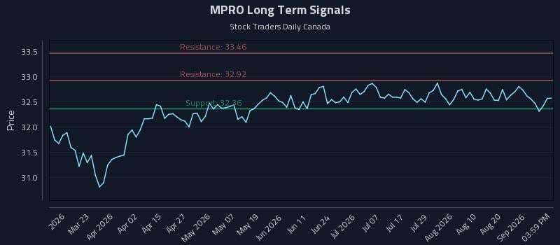 MPRO Long Term Analysis for September 4 2026 MPRO Long Term Analysis for September 4 2026