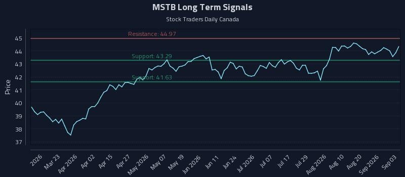 MSTB Long Term Analysis for September 4 2026