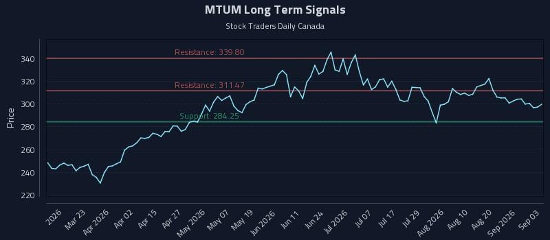 MTUM Long Term Analysis for September 4 2026 MTUM Long Term Analysis for September 4 2026