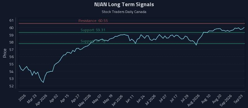 NJAN Long Term Analysis for September 4 2026 NJAN Long Term Analysis for September 4 2026