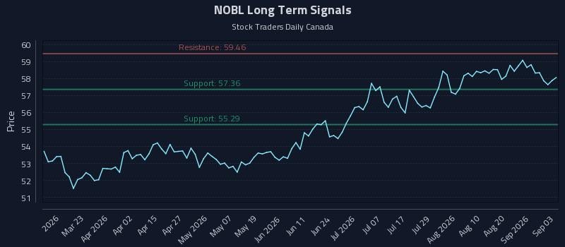 NOBL Long Term Analysis for September 4 2026