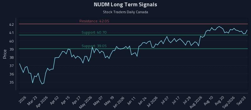 NUDM Long Term Analysis for September 4 2026