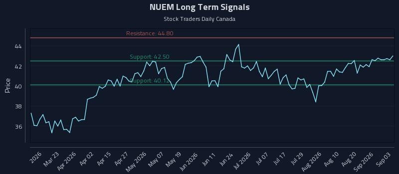 NUEM Long Term Analysis for September 4 2026 NUEM Long Term Analysis for September 4 2026