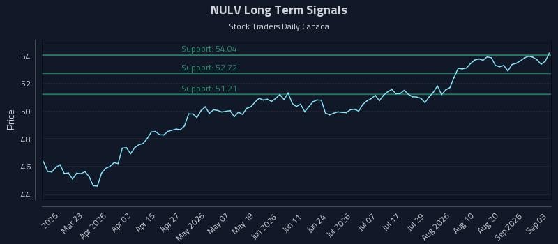 NULV Long Term Analysis for September 4 2026