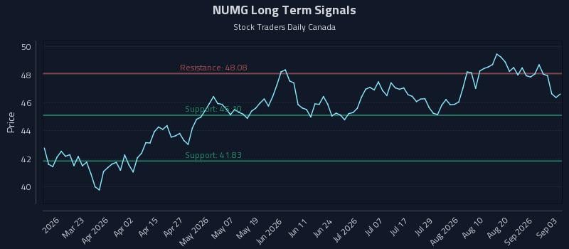 NUMG Long Term Analysis for September 4 2026 NUMG Long Term Analysis for September 4 2026