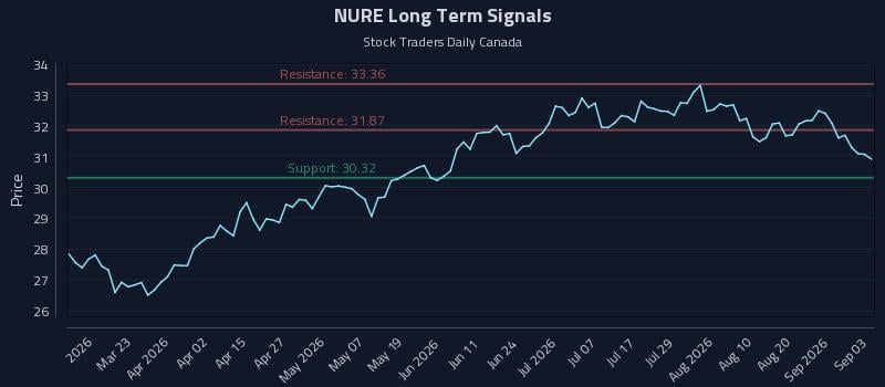 NURE Long Term Analysis for September 4 2026