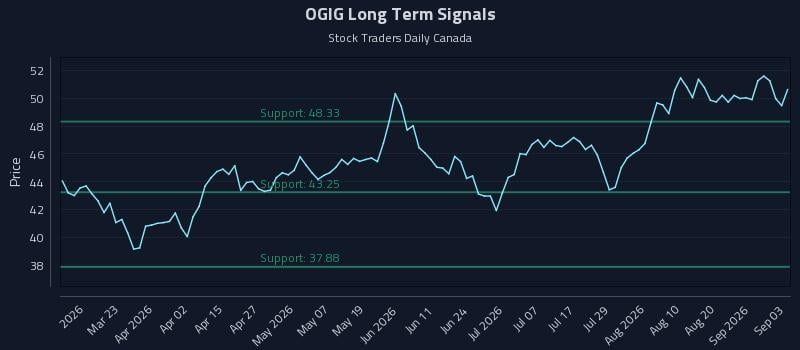 OGIG Long Term Analysis for September 4 2026 OGIG Long Term Analysis for September 4 2026