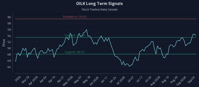 OILK Long Term Analysis for September 4 2026