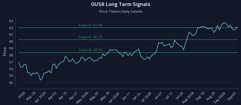 OUSA Long Term Analysis for September 4 2026 OUSA Long Term Analysis for September 4 2026