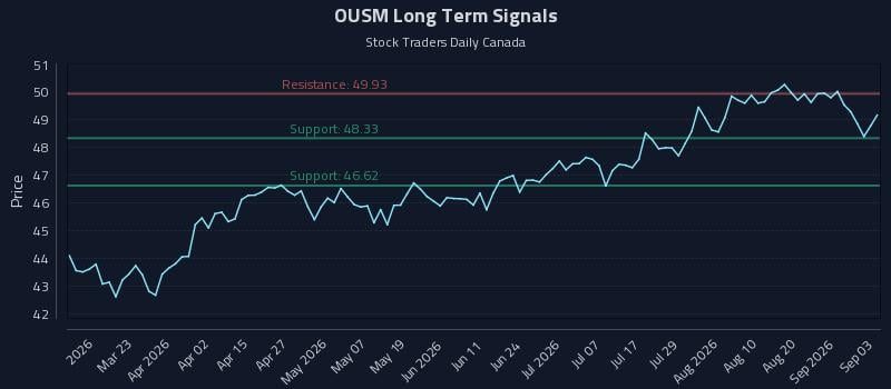 OUSM Long Term Analysis for September 4 2026 OUSM Long Term Analysis for September 4 2026