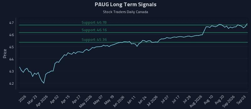 PAUG Long Term Analysis for September 4 2026 PAUG Long Term Analysis for September 4 2026