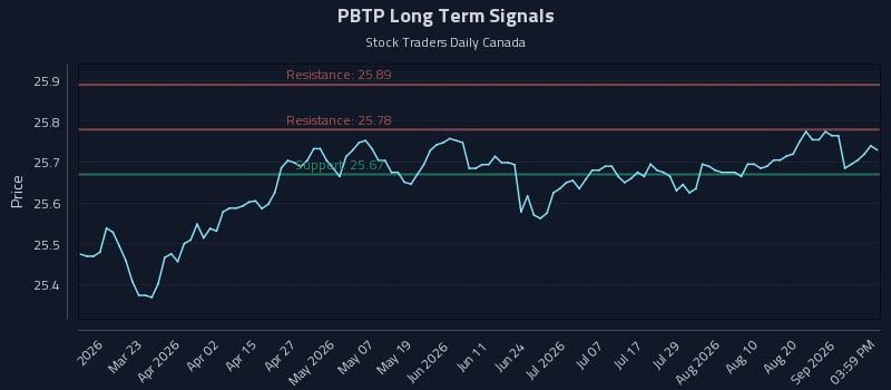 PBTP Long Term Analysis for September 4 2026 PBTP Long Term Analysis for September 4 2026