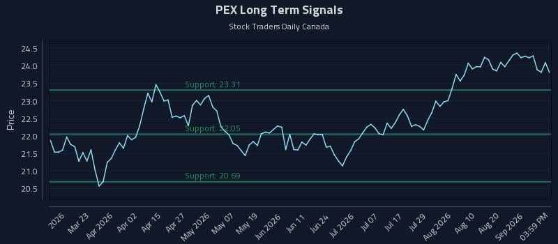PEX Long Term Analysis for September 4 2026 PEX Long Term Analysis for September 4 2026