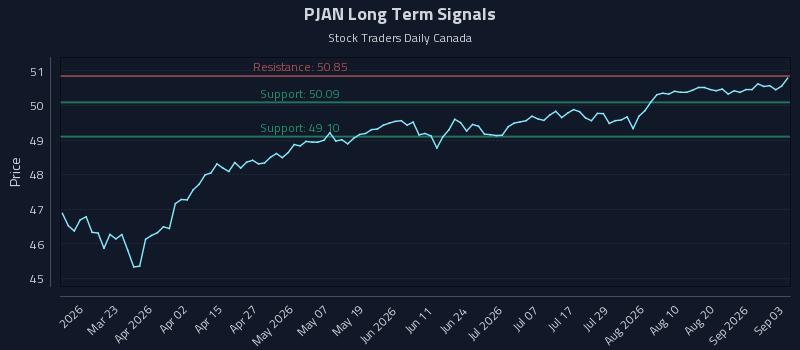 PJAN Long Term Analysis for September 4 2026 PJAN Long Term Analysis for September 4 2026