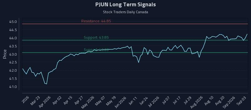 PJUN Long Term Analysis for September 4 2026 PJUN Long Term Analysis for September 4 2026