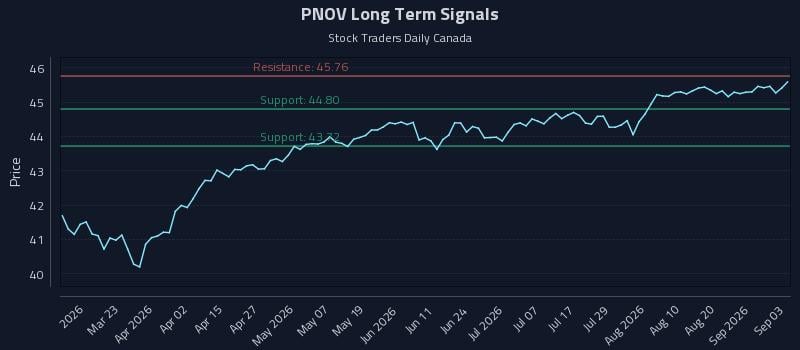 PNOV Long Term Analysis for September 4 2026 PNOV Long Term Analysis for September 4 2026