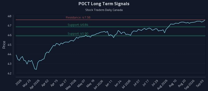 POCT Long Term Analysis for September 4 2026 POCT Long Term Analysis for September 4 2026