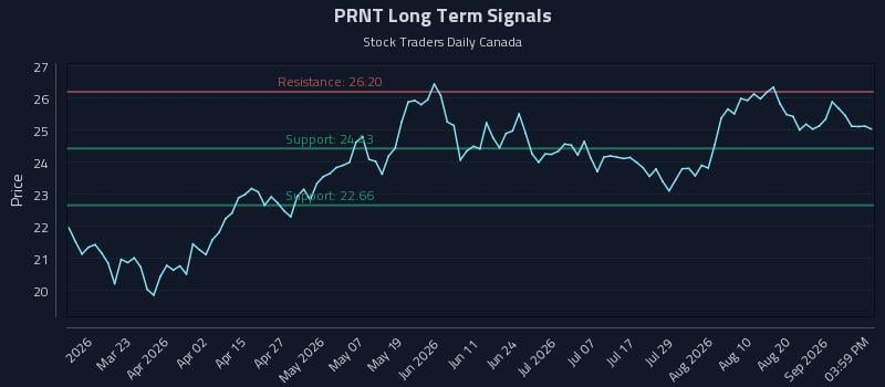 PRNT Long Term Analysis for September 4 2026 PRNT Long Term Analysis for September 4 2026
