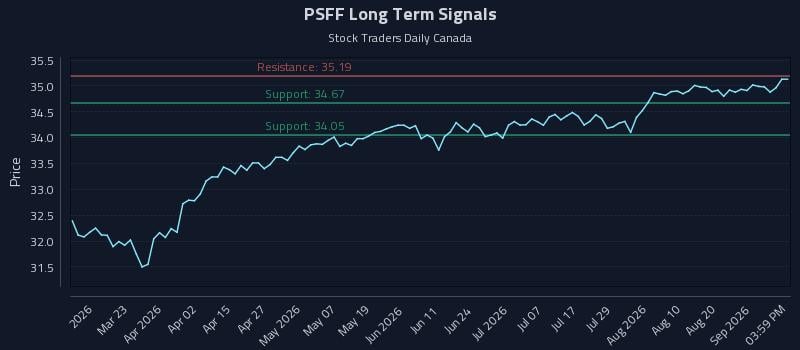 PSFF Long Term Analysis for September 4 2026 PSFF Long Term Analysis for September 4 2026