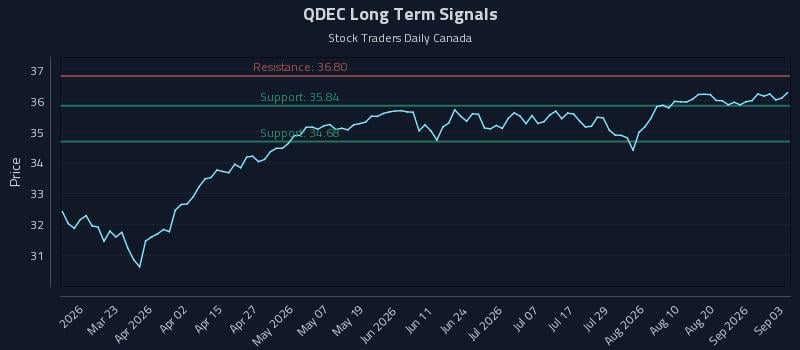 QDEC Long Term Analysis for September 4 2026 QDEC Long Term Analysis for September 4 2026