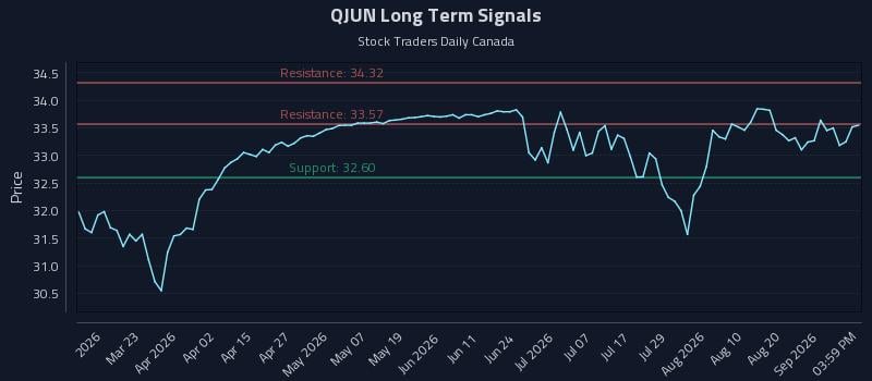 QJUN Long Term Analysis for September 4 2026 QJUN Long Term Analysis for September 4 2026