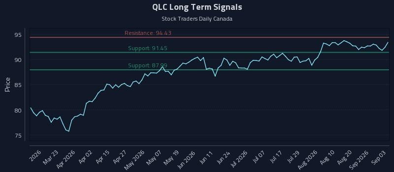 QLC Long Term Analysis for September 4 2026 QLC Long Term Analysis for September 4 2026