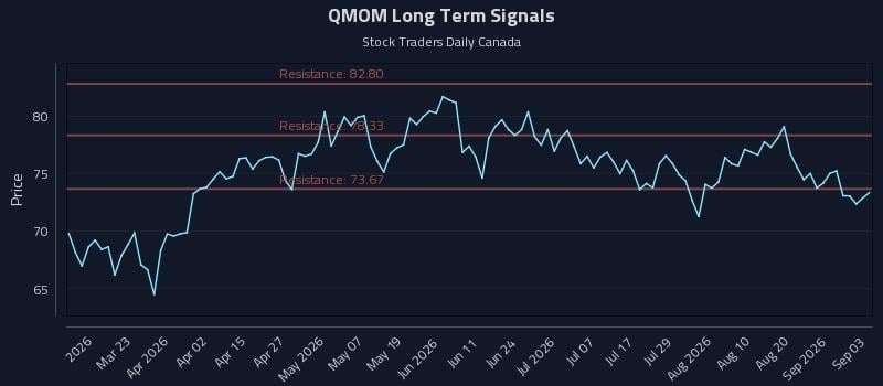 QMOM Long Term Analysis for September 4 2026 QMOM Long Term Analysis for September 4 2026