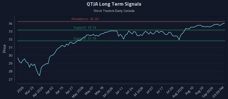 QTJA Long Term Analysis for September 4 2026