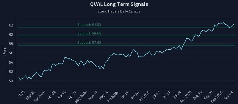 QVAL Long Term Analysis for September 4 2026 QVAL Long Term Analysis for September 4 2026