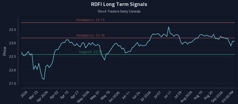 RDFI Long Term Analysis for September 4 2026 RDFI Long Term Analysis for September 4 2026