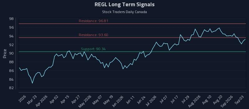 REGL Long Term Analysis for September 4 2026 REGL Long Term Analysis for September 4 2026