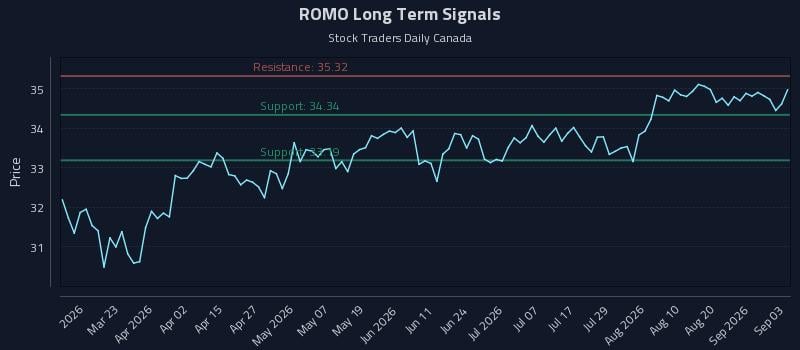 ROMO Long Term Analysis for September 4 2026