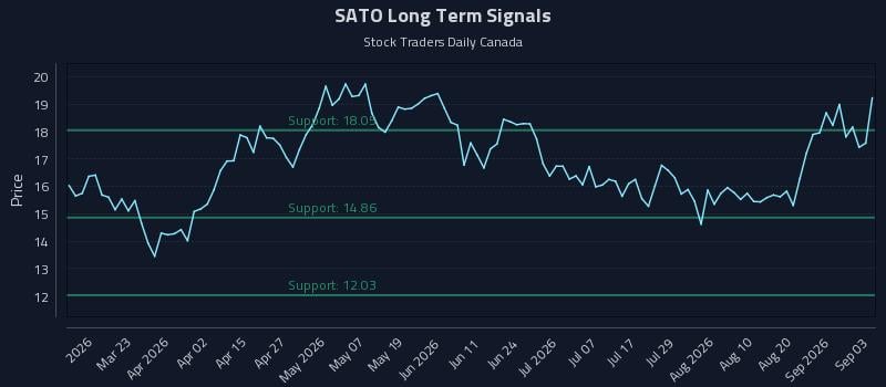 SATO Long Term Analysis for September 4 2026