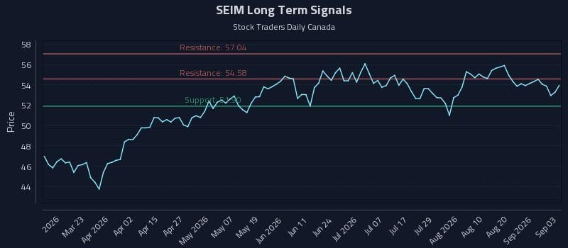 SEIM Long Term Analysis for September 4 2026 SEIM Long Term Analysis for September 4 2026