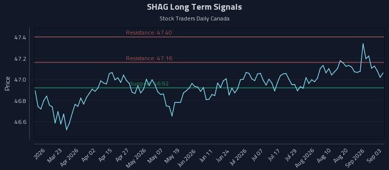 SHAG Long Term Analysis for September 4 2026 SHAG Long Term Analysis for September 4 2026