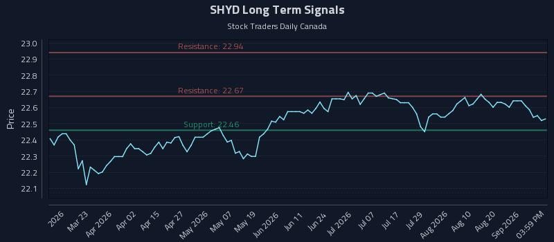 SHYD Long Term Analysis for September 4 2026 SHYD Long Term Analysis for September 4 2026