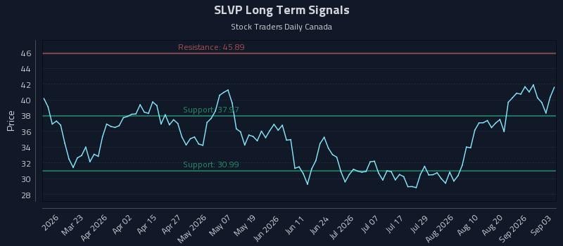 SLVP Long Term Analysis for September 4 2026 SLVP Long Term Analysis for September 4 2026