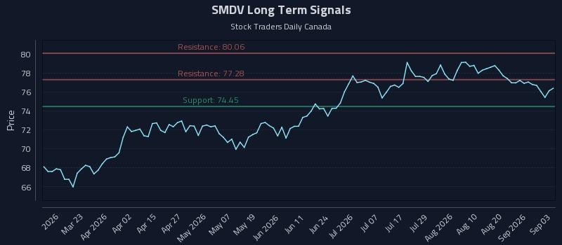 SMDV Long Term Analysis for September 4 2026 SMDV Long Term Analysis for September 4 2026