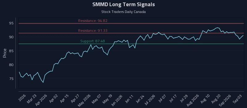 SMMD Long Term Analysis for September 4 2026 SMMD Long Term Analysis for September 4 2026