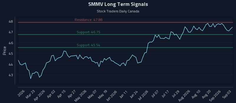 SMMV Long Term Analysis for September 4 2026
